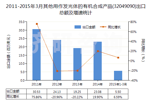 2011-2015年3月其他用作發(fā)光體的有機合成產(chǎn)品(32049090)出口總額及增速統(tǒng)計